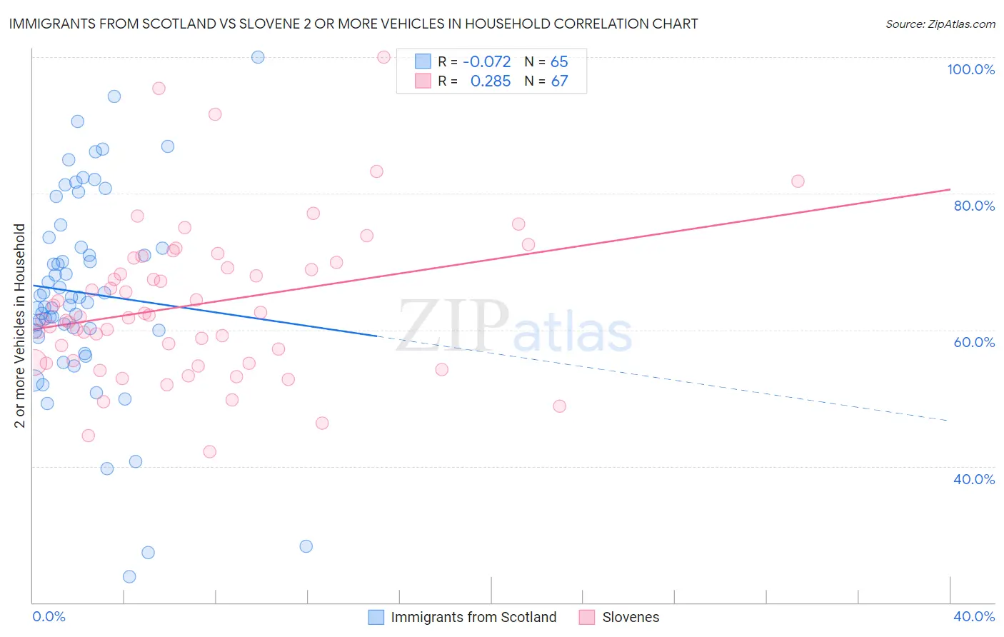 Immigrants from Scotland vs Slovene 2 or more Vehicles in Household