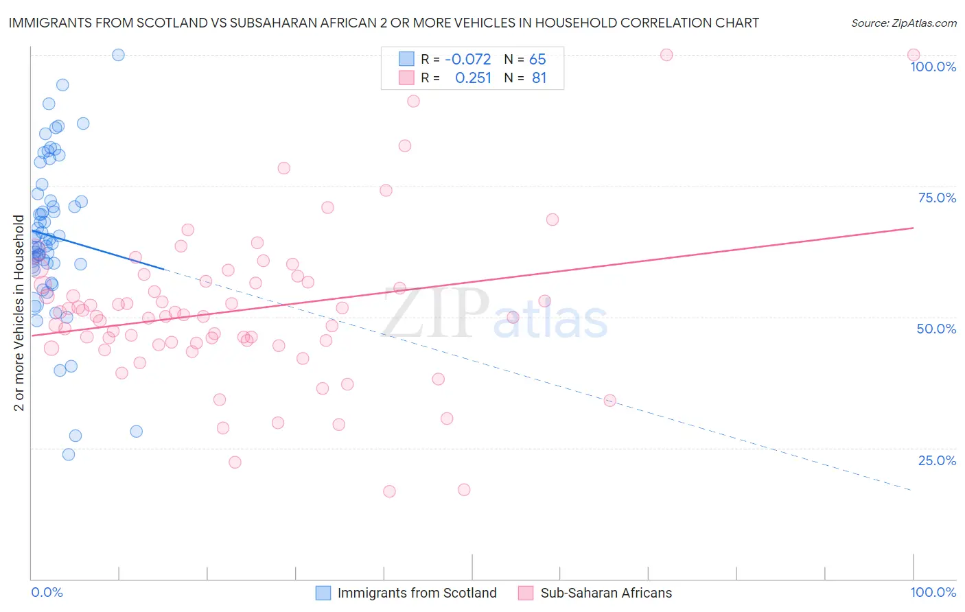 Immigrants from Scotland vs Subsaharan African 2 or more Vehicles in Household