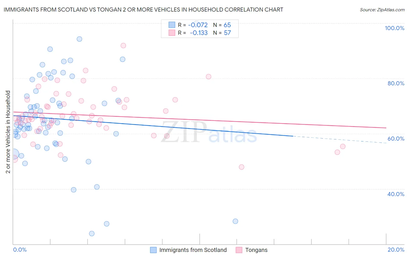 Immigrants from Scotland vs Tongan 2 or more Vehicles in Household