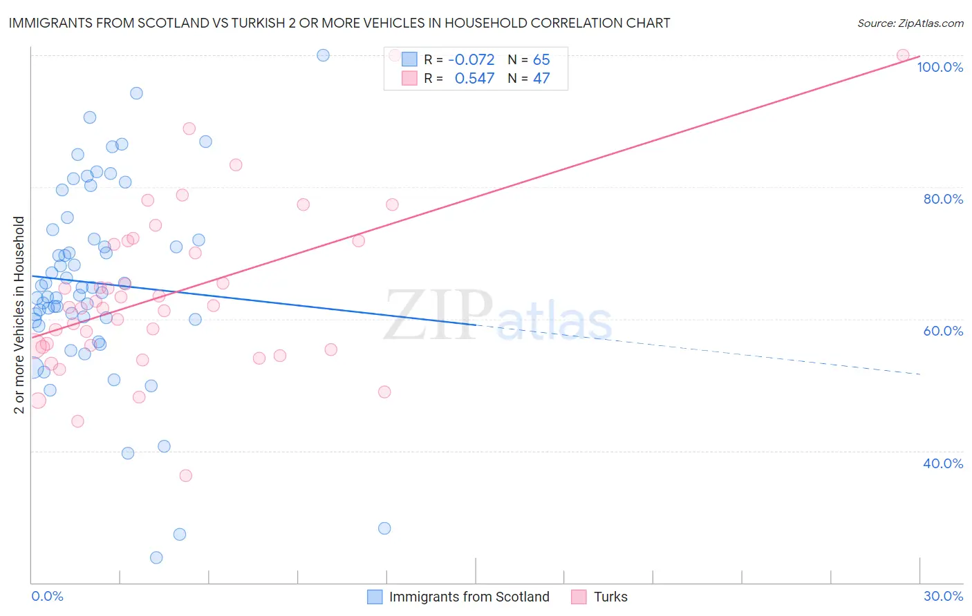 Immigrants from Scotland vs Turkish 2 or more Vehicles in Household