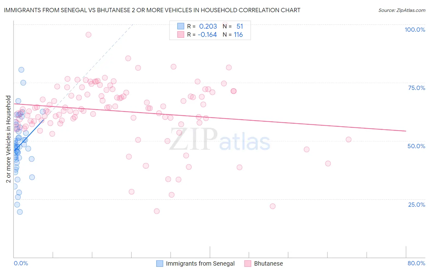 Immigrants from Senegal vs Bhutanese 2 or more Vehicles in Household