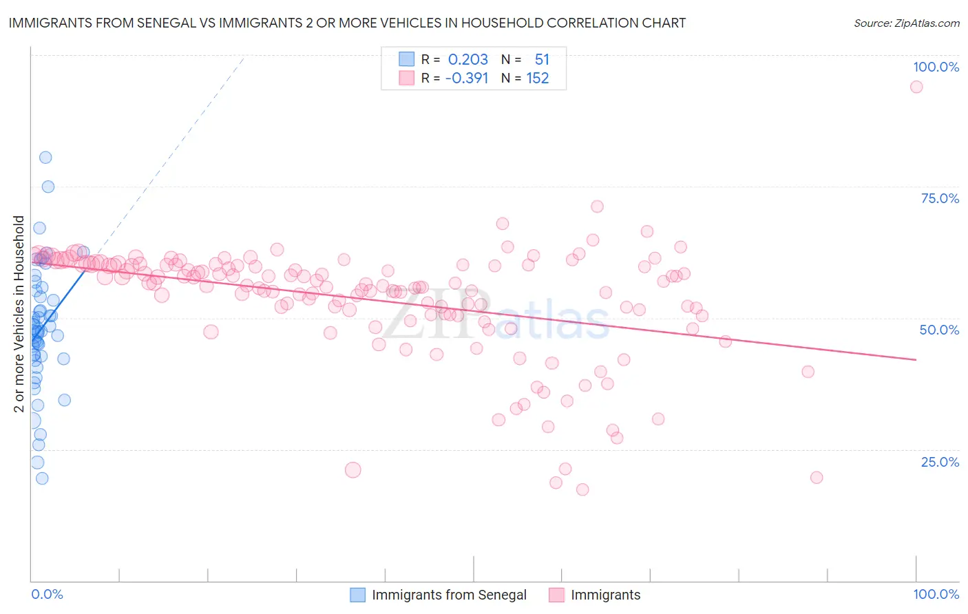 Immigrants from Senegal vs Immigrants 2 or more Vehicles in Household