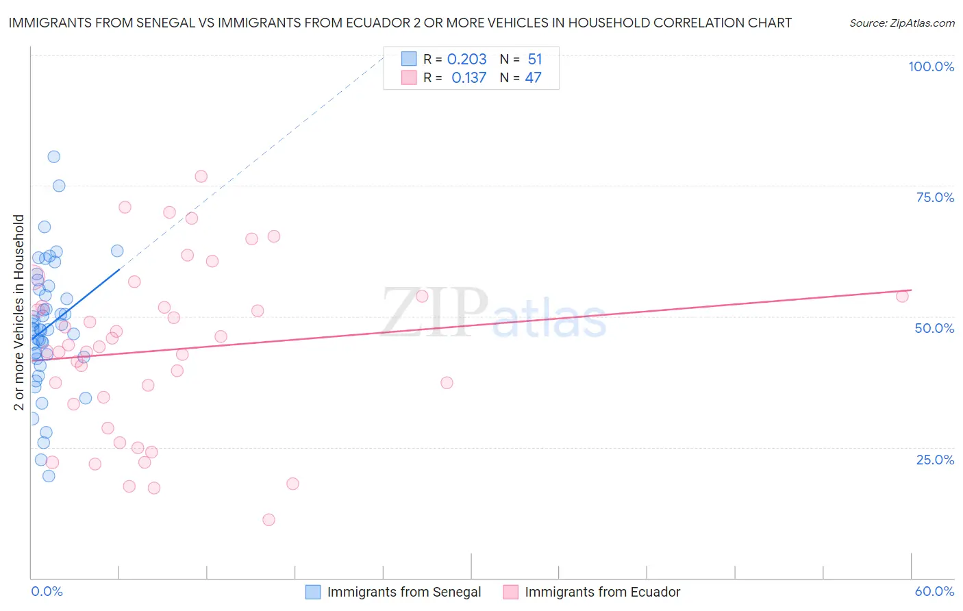 Immigrants from Senegal vs Immigrants from Ecuador 2 or more Vehicles in Household