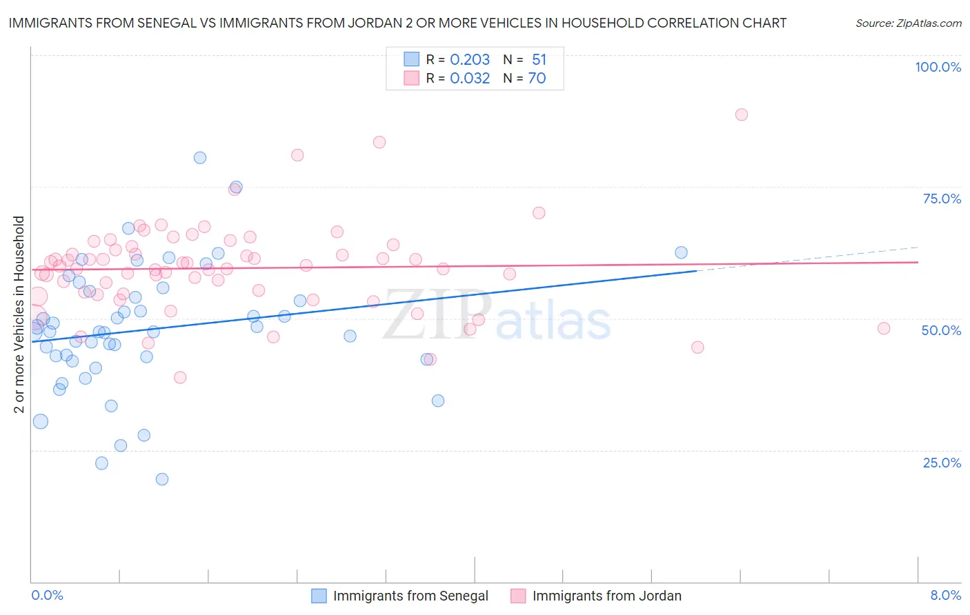 Immigrants from Senegal vs Immigrants from Jordan 2 or more Vehicles in Household