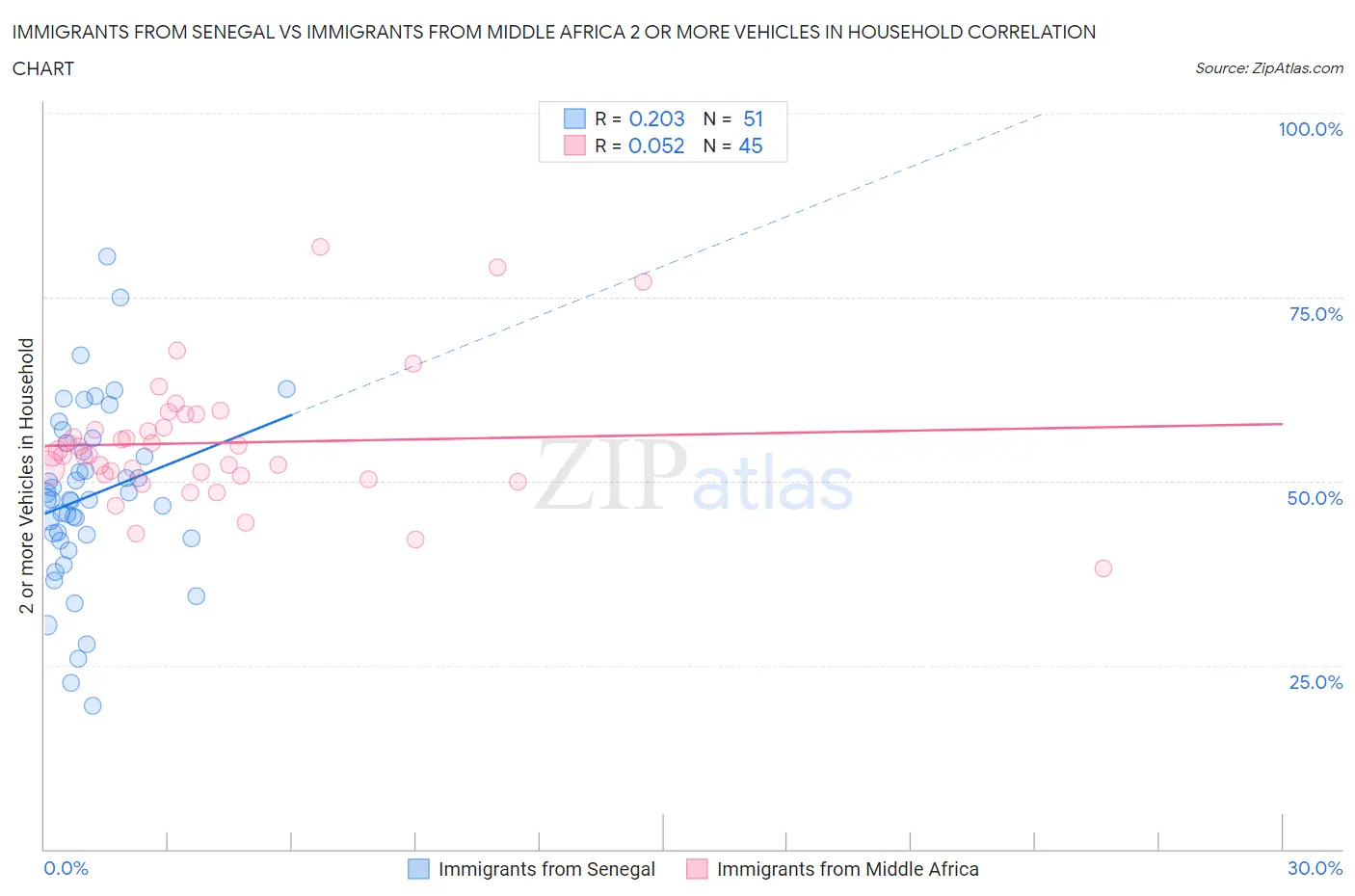 Immigrants from Senegal vs Immigrants from Middle Africa 2 or more Vehicles in Household