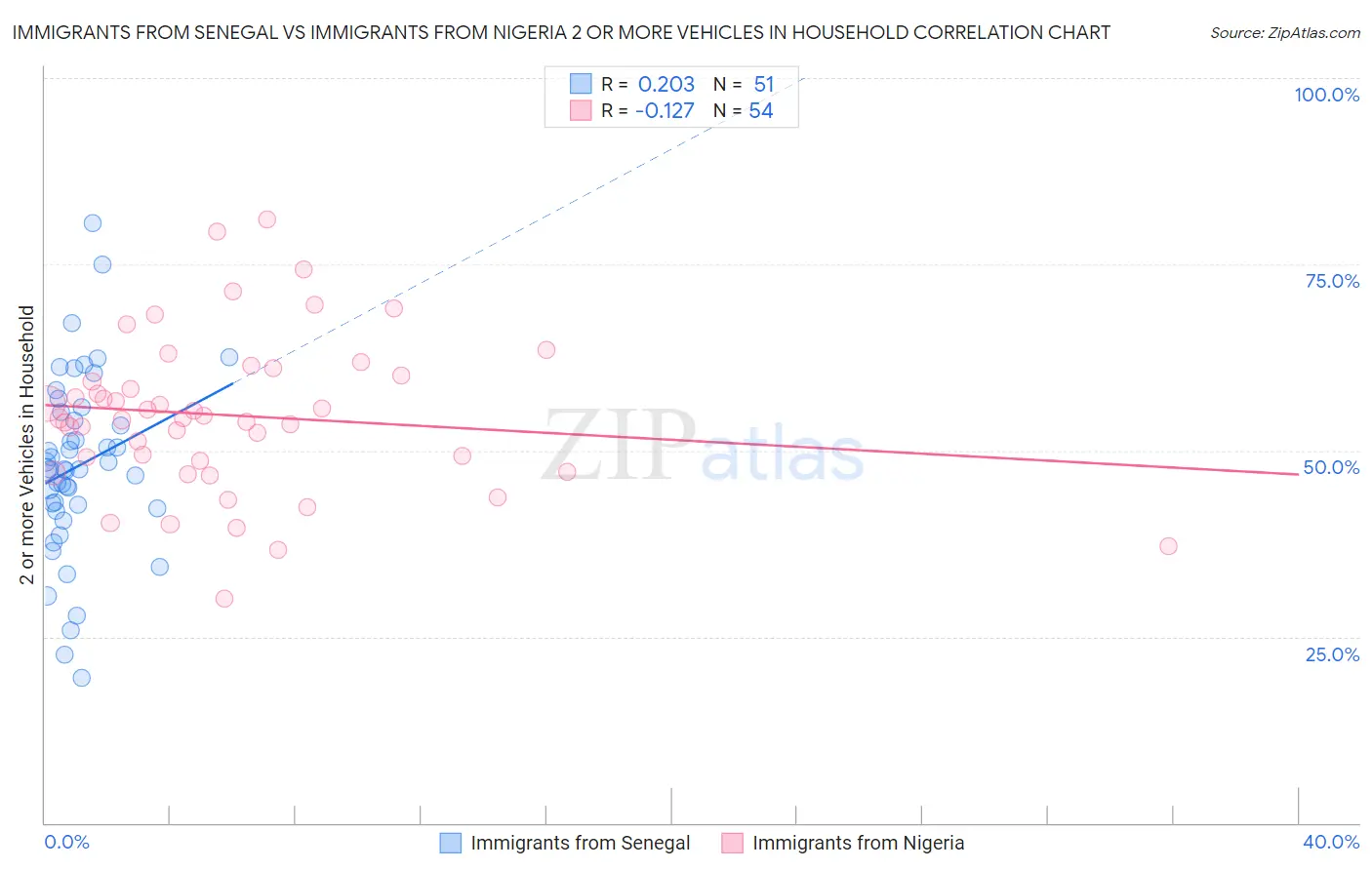 Immigrants from Senegal vs Immigrants from Nigeria 2 or more Vehicles in Household