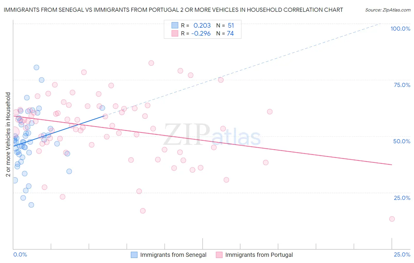 Immigrants from Senegal vs Immigrants from Portugal 2 or more Vehicles in Household