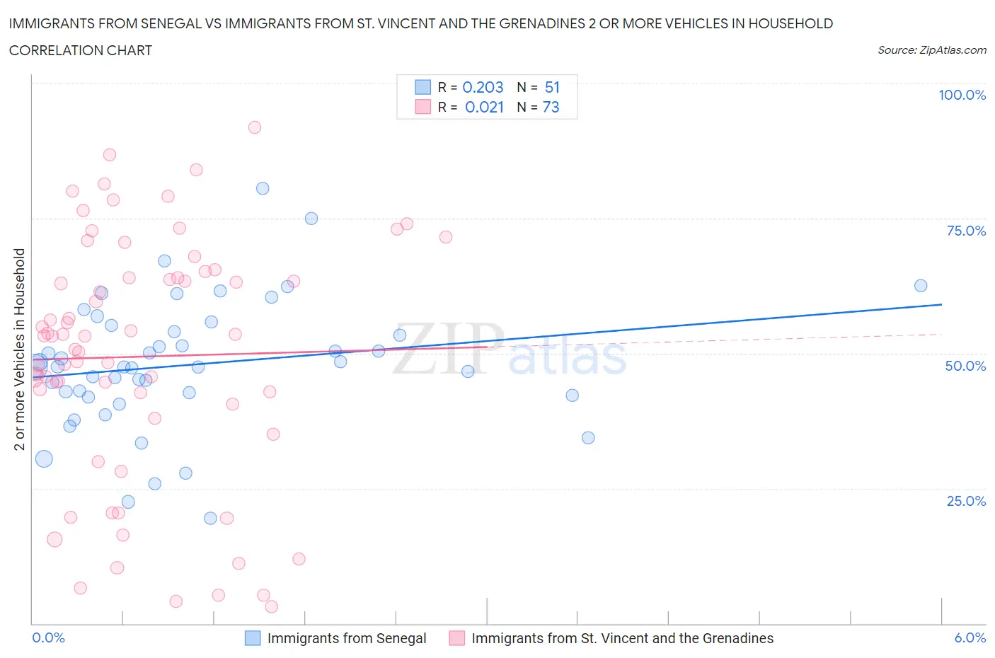 Immigrants from Senegal vs Immigrants from St. Vincent and the Grenadines 2 or more Vehicles in Household