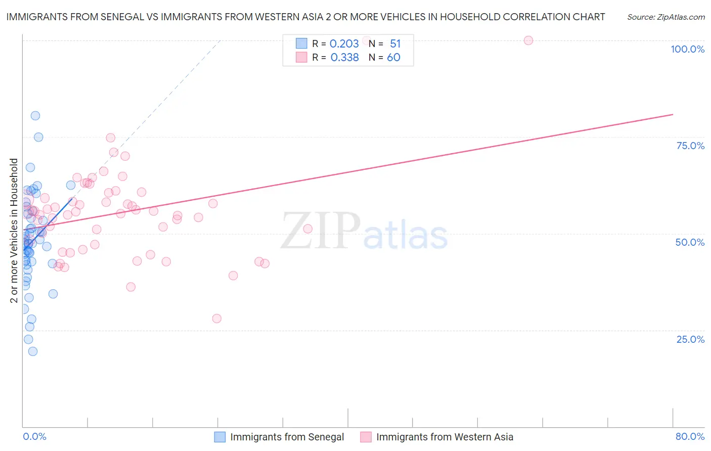 Immigrants from Senegal vs Immigrants from Western Asia 2 or more Vehicles in Household