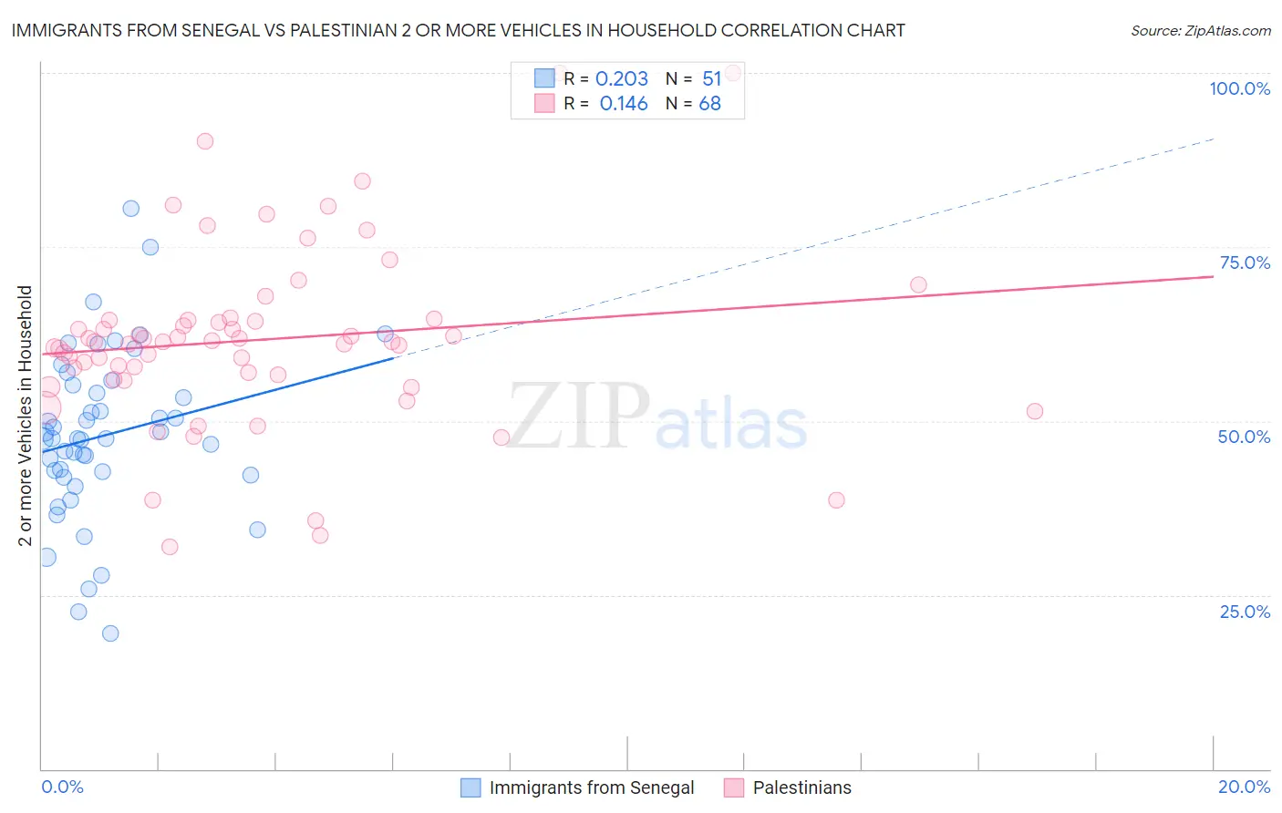 Immigrants from Senegal vs Palestinian 2 or more Vehicles in Household