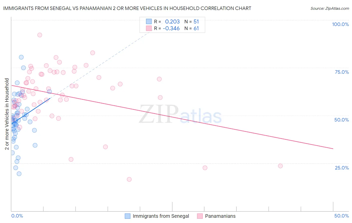Immigrants from Senegal vs Panamanian 2 or more Vehicles in Household