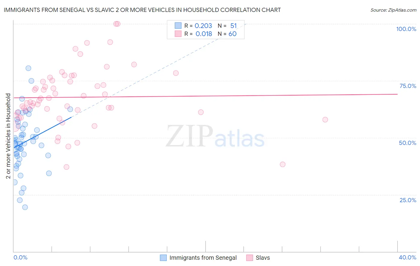 Immigrants from Senegal vs Slavic 2 or more Vehicles in Household