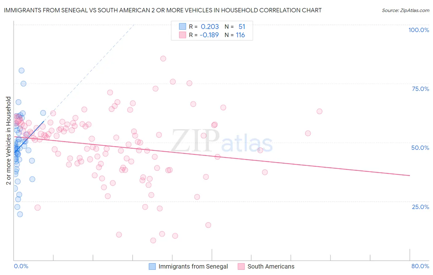 Immigrants from Senegal vs South American 2 or more Vehicles in Household