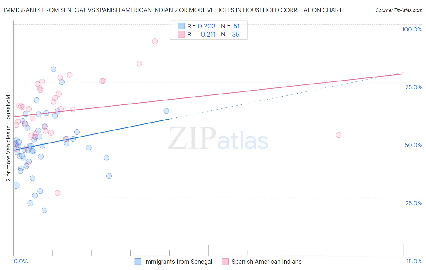 Immigrants from Senegal vs Spanish American Indian 2 or more Vehicles in Household