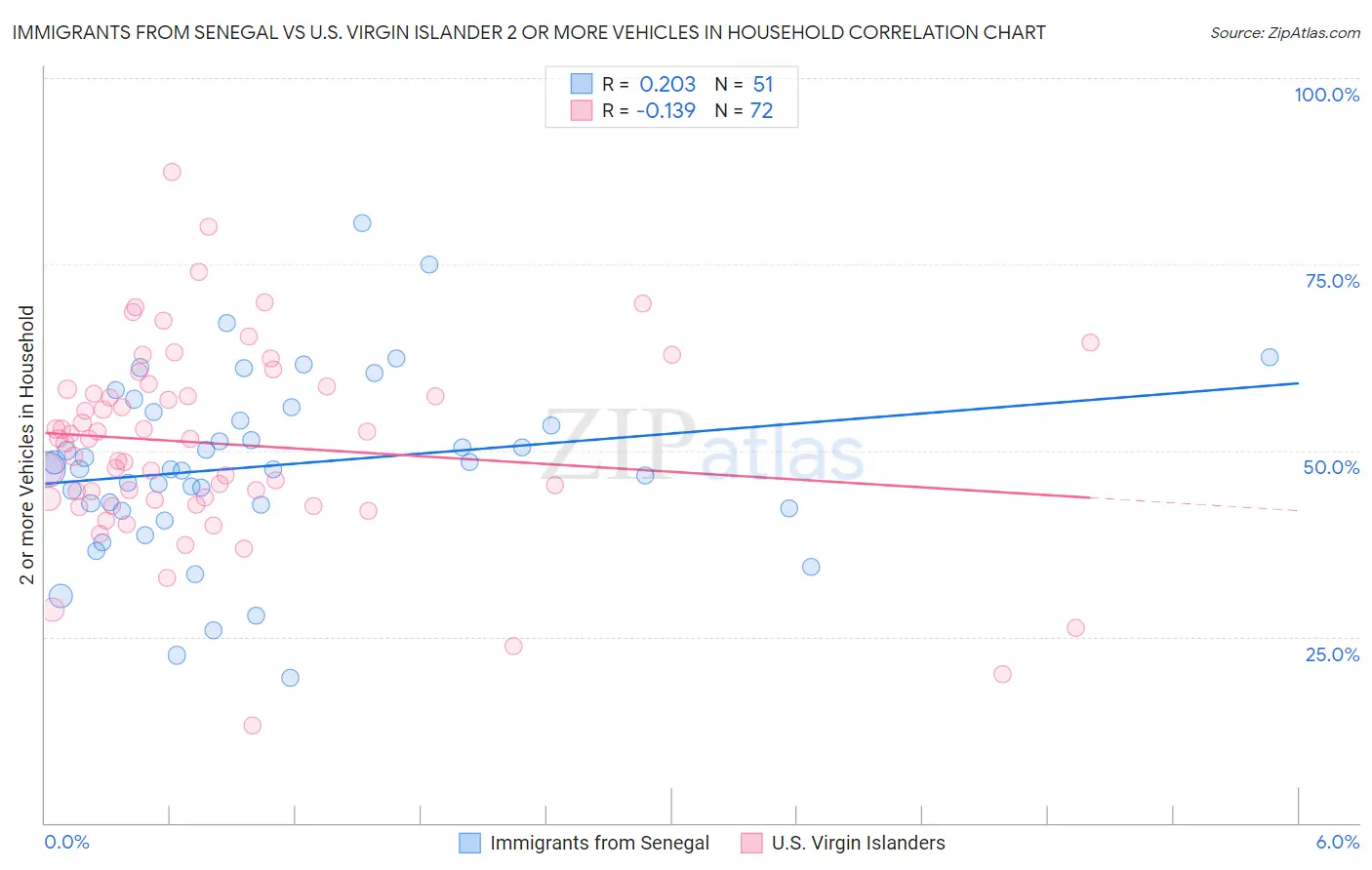 Immigrants from Senegal vs U.S. Virgin Islander 2 or more Vehicles in Household