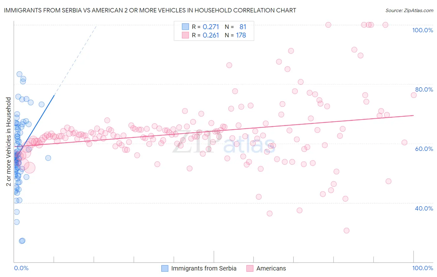 Immigrants from Serbia vs American 2 or more Vehicles in Household