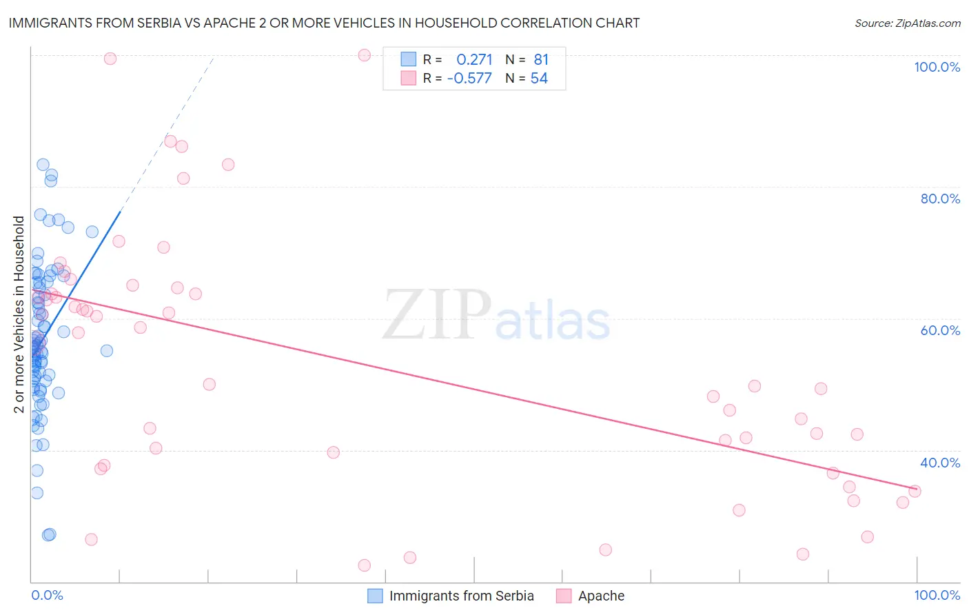 Immigrants from Serbia vs Apache 2 or more Vehicles in Household