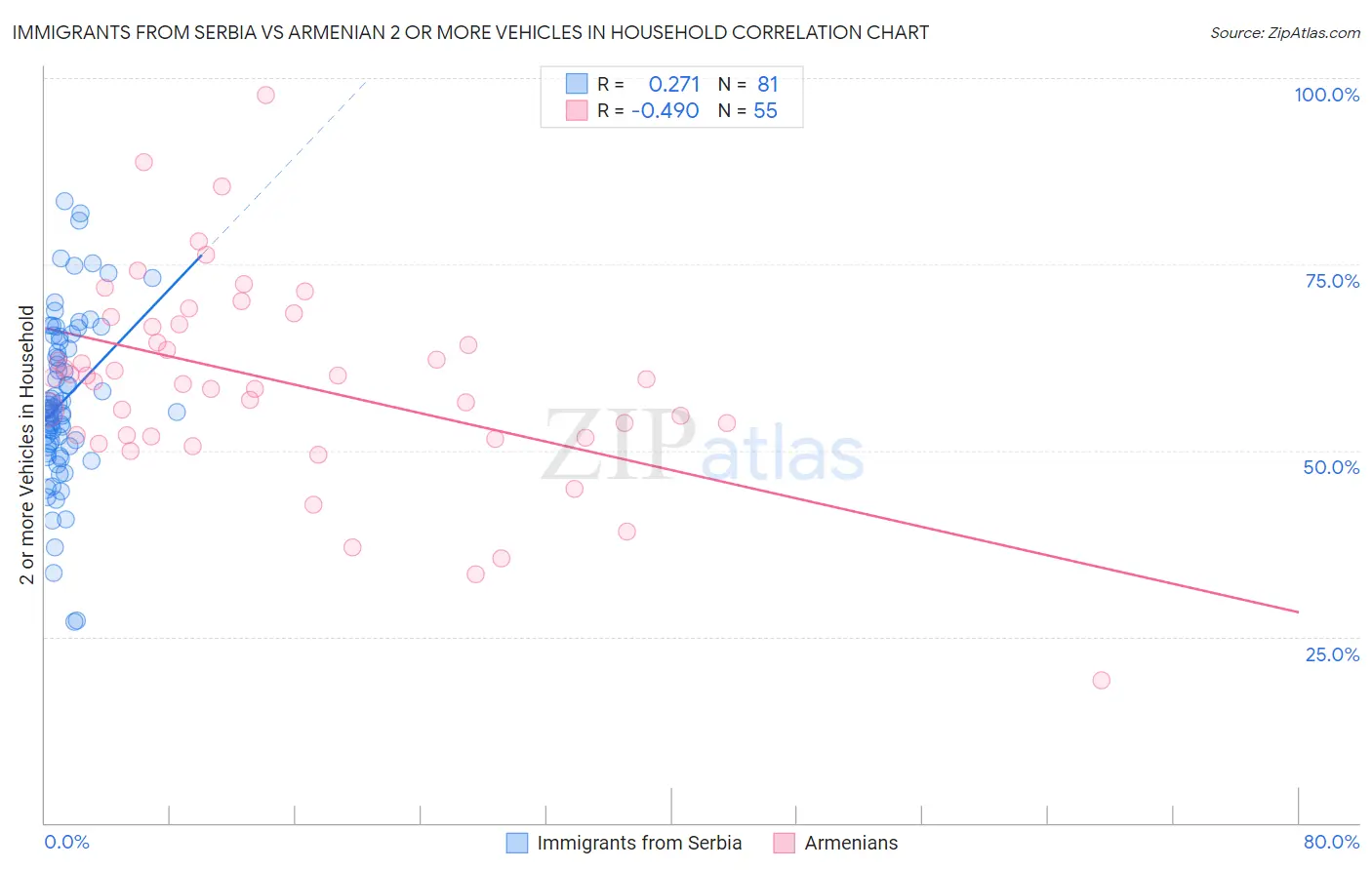 Immigrants from Serbia vs Armenian 2 or more Vehicles in Household