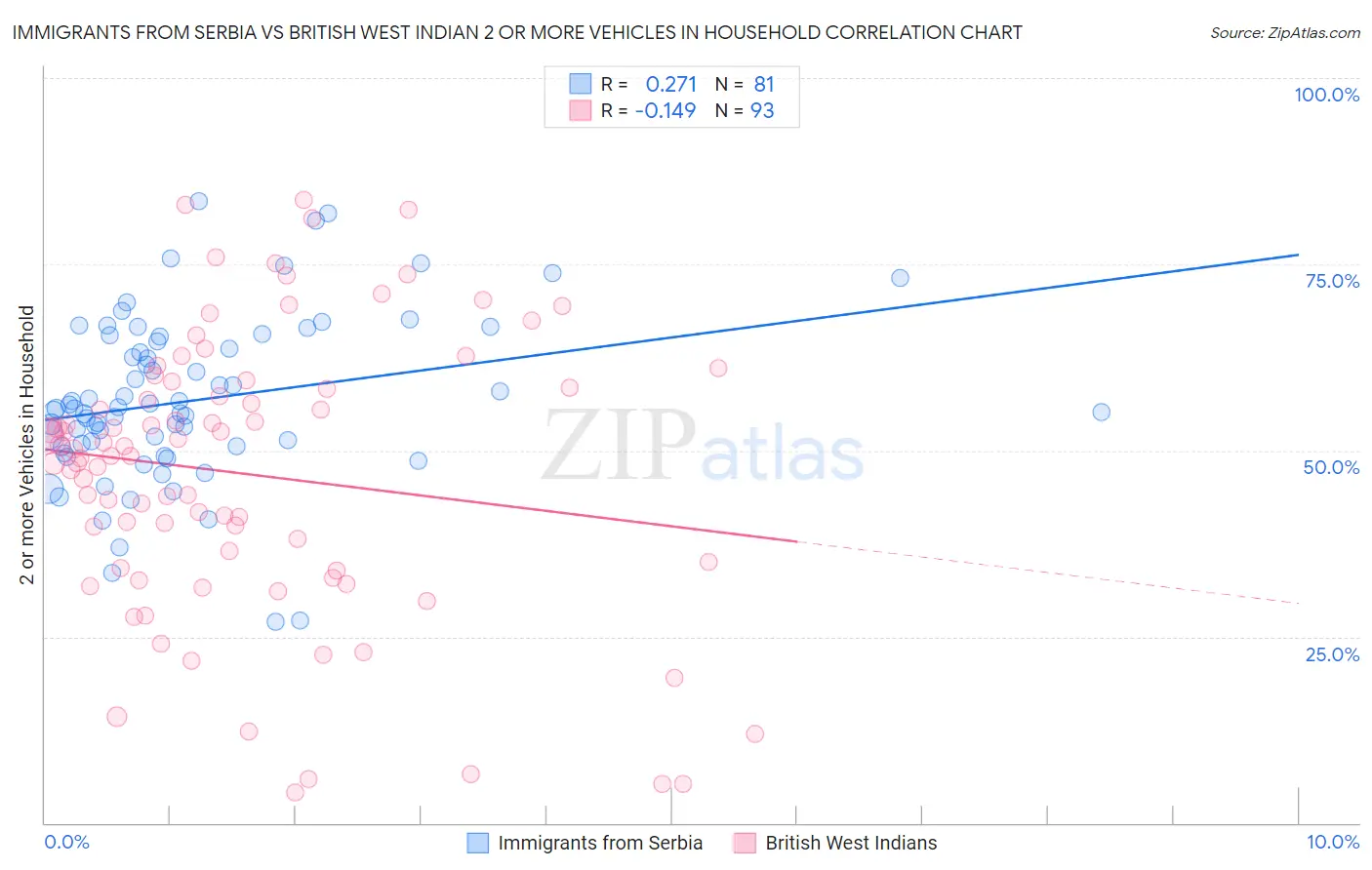 Immigrants from Serbia vs British West Indian 2 or more Vehicles in Household