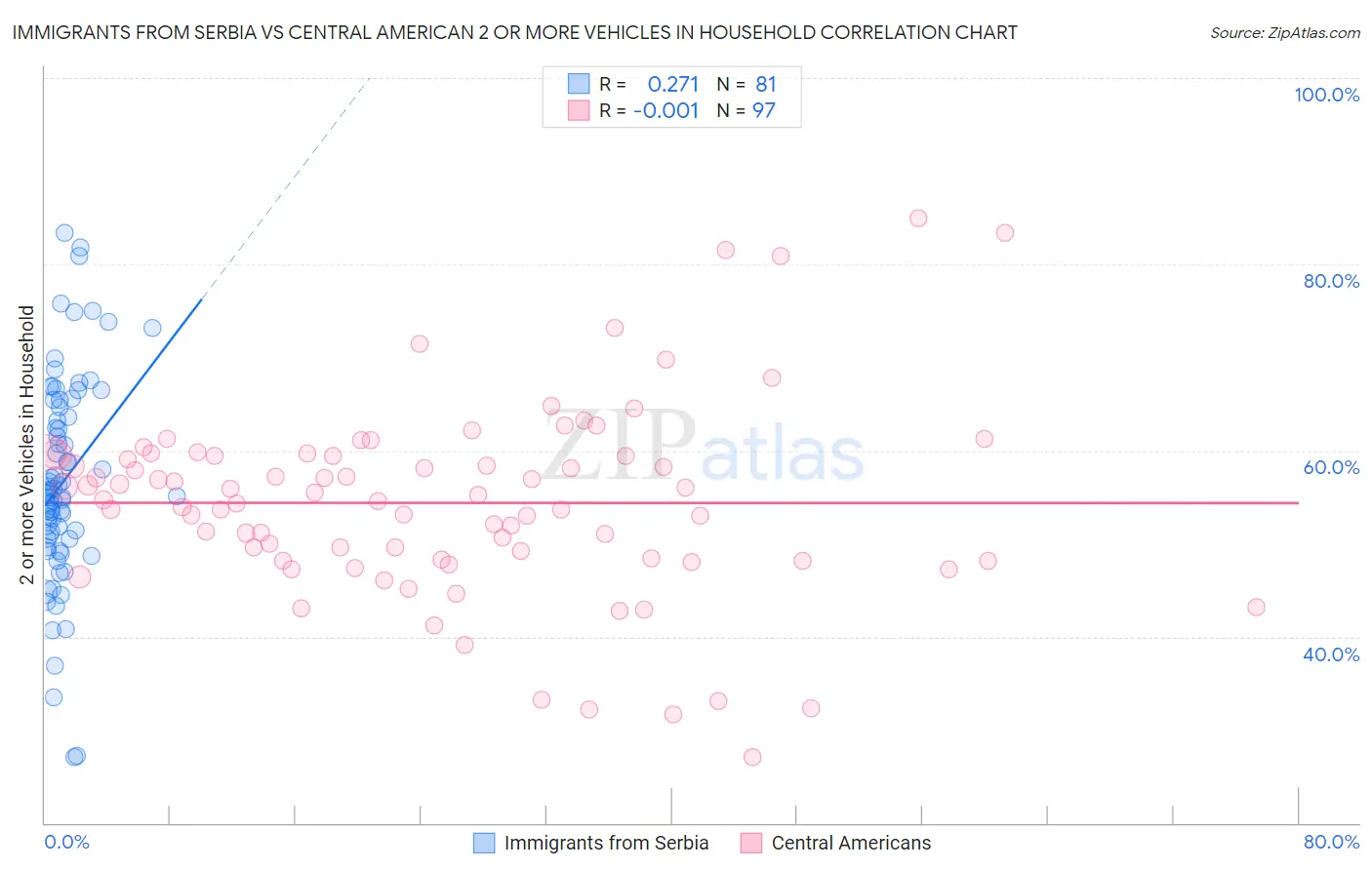 Immigrants from Serbia vs Central American 2 or more Vehicles in Household