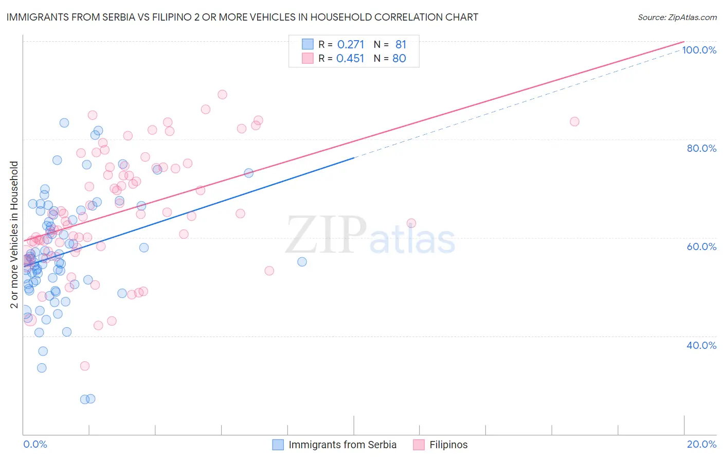 Immigrants from Serbia vs Filipino 2 or more Vehicles in Household