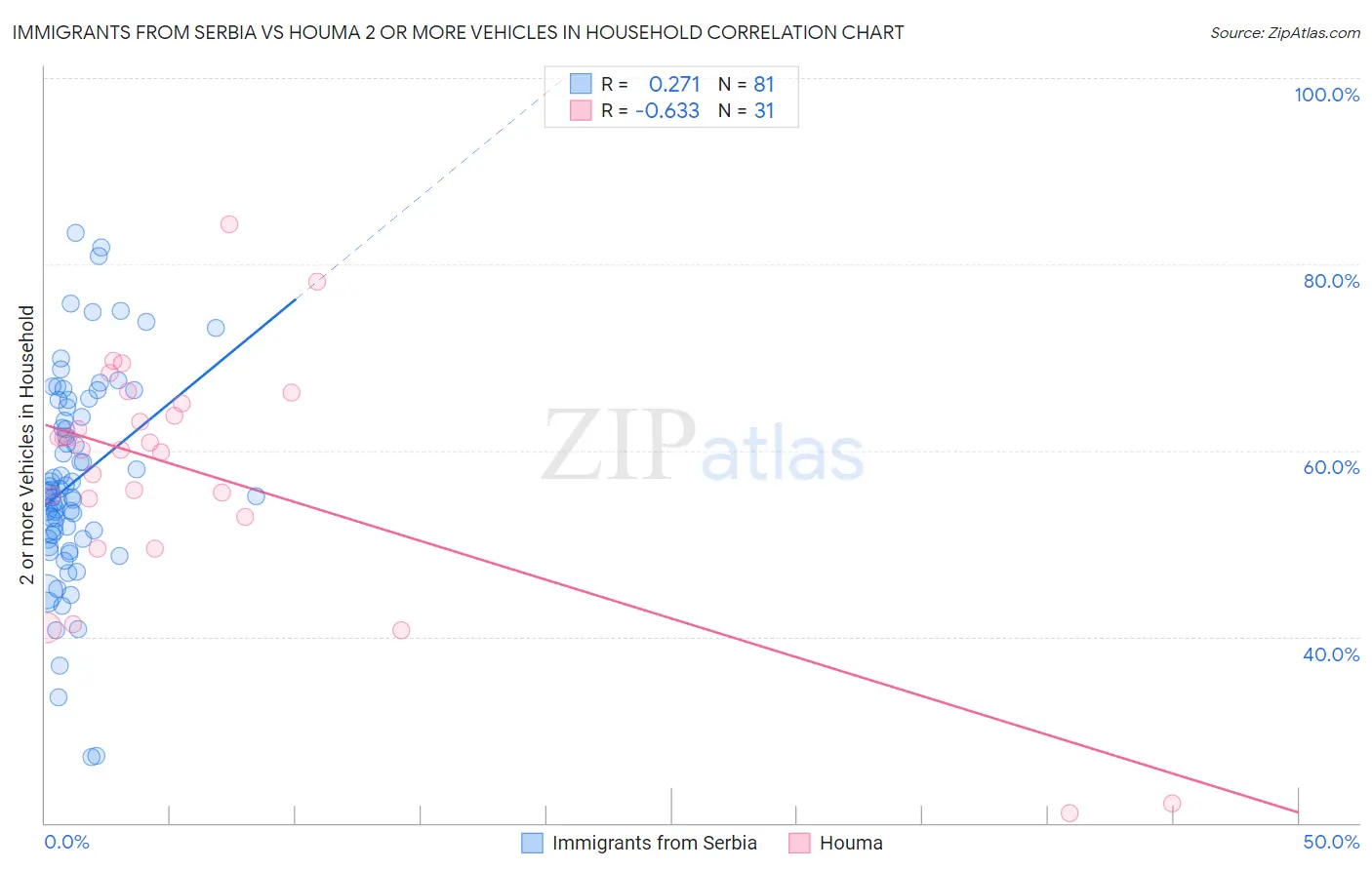 Immigrants from Serbia vs Houma 2 or more Vehicles in Household