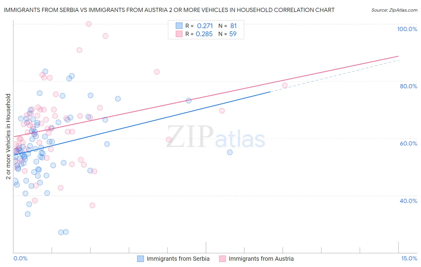 Immigrants from Serbia vs Immigrants from Austria 2 or more Vehicles in Household