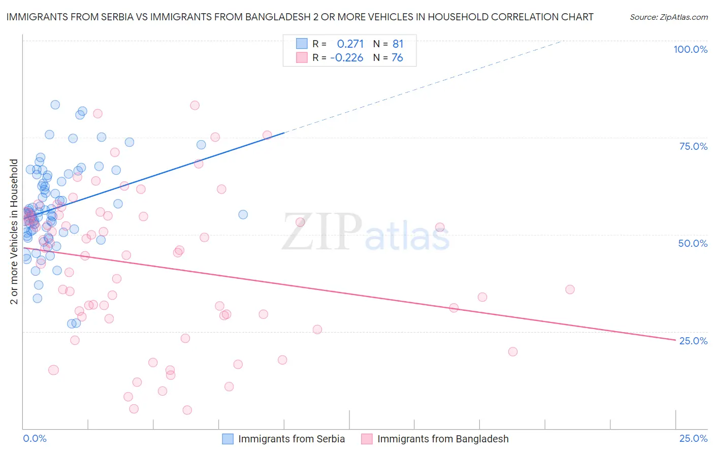 Immigrants from Serbia vs Immigrants from Bangladesh 2 or more Vehicles in Household