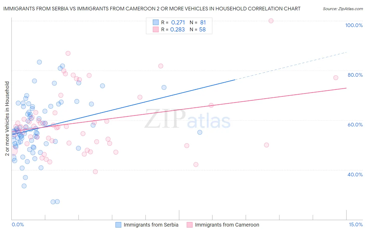 Immigrants from Serbia vs Immigrants from Cameroon 2 or more Vehicles in Household