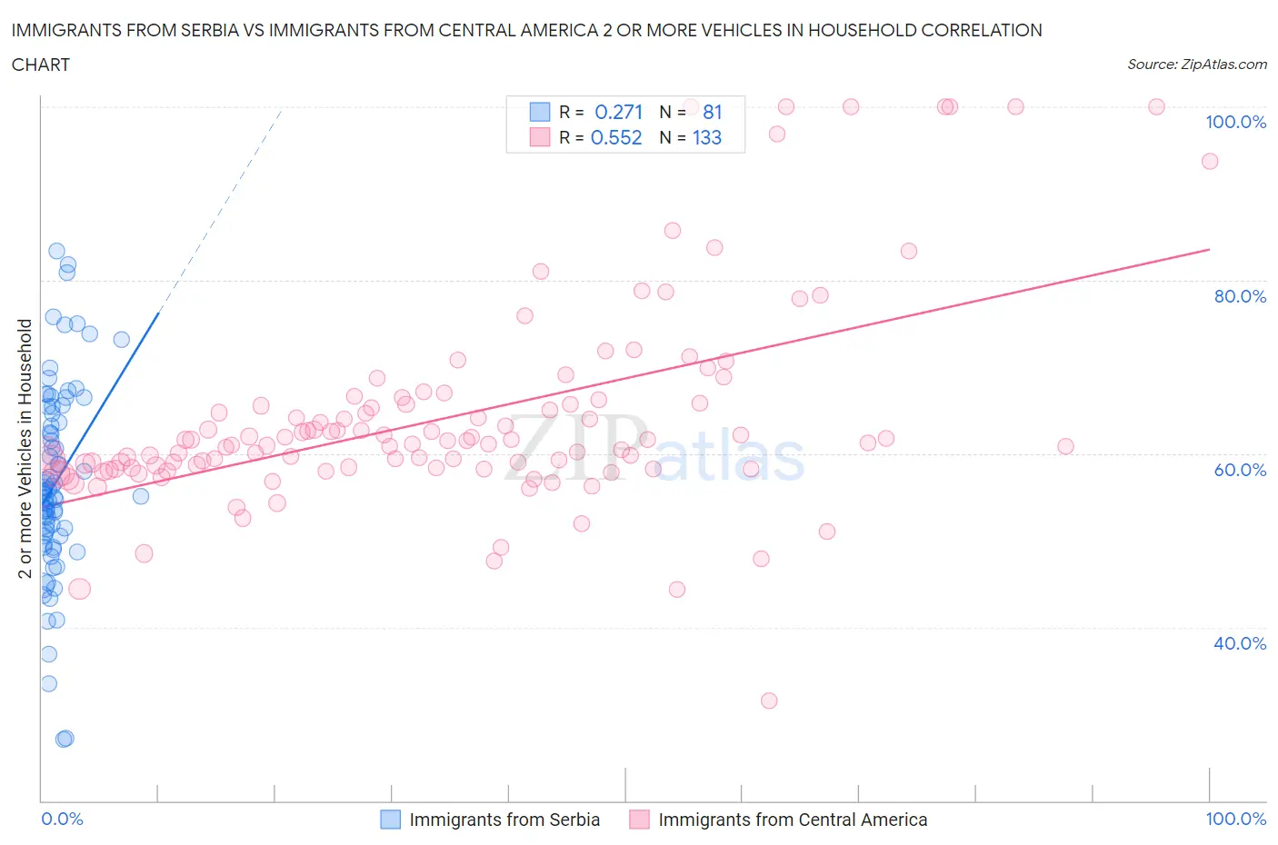 Immigrants from Serbia vs Immigrants from Central America 2 or more Vehicles in Household