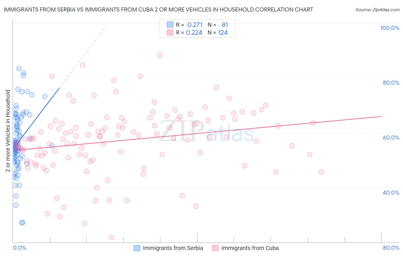 Immigrants from Serbia vs Immigrants from Cuba 2 or more Vehicles in Household