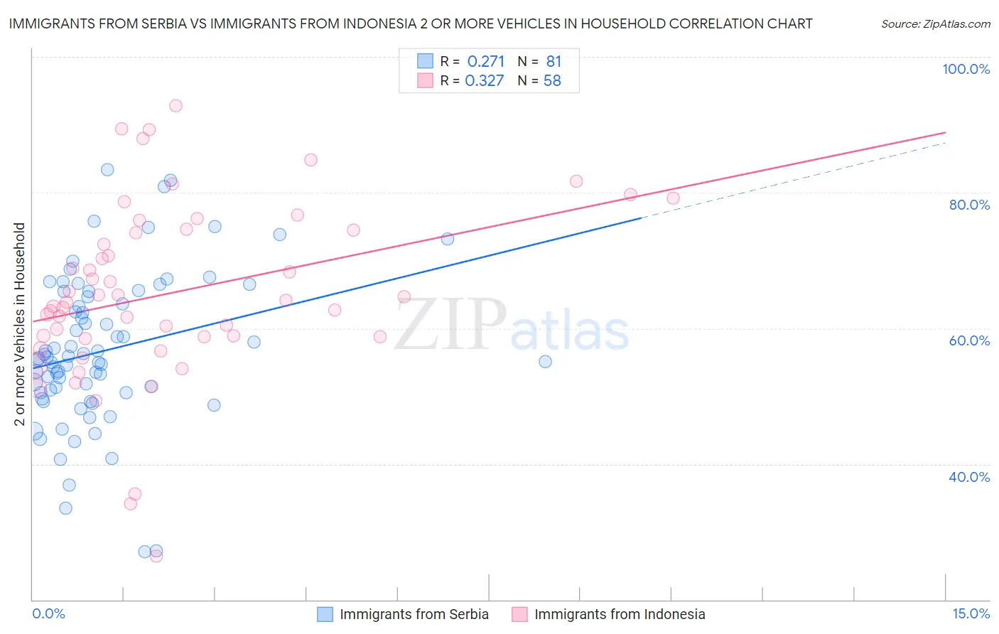 Immigrants from Serbia vs Immigrants from Indonesia 2 or more Vehicles in Household