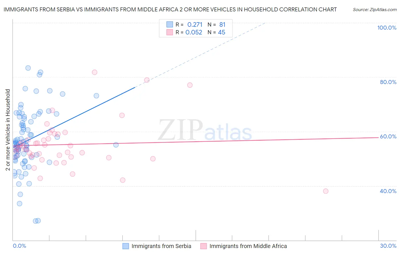 Immigrants from Serbia vs Immigrants from Middle Africa 2 or more Vehicles in Household