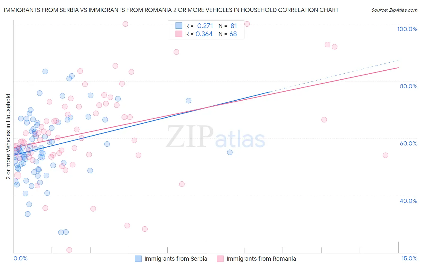 Immigrants from Serbia vs Immigrants from Romania 2 or more Vehicles in Household