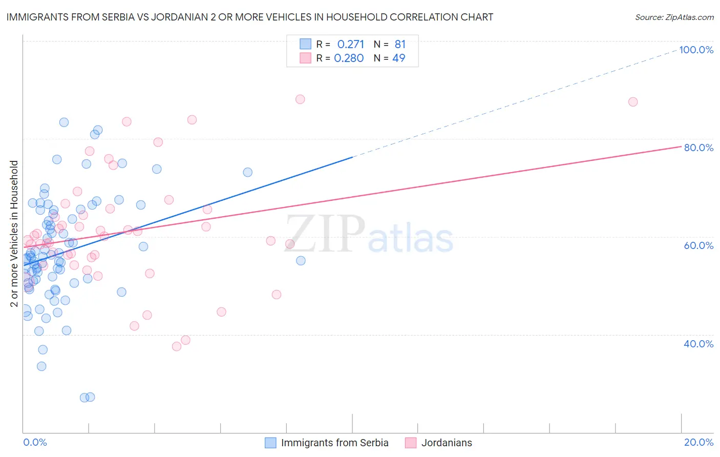 Immigrants from Serbia vs Jordanian 2 or more Vehicles in Household
