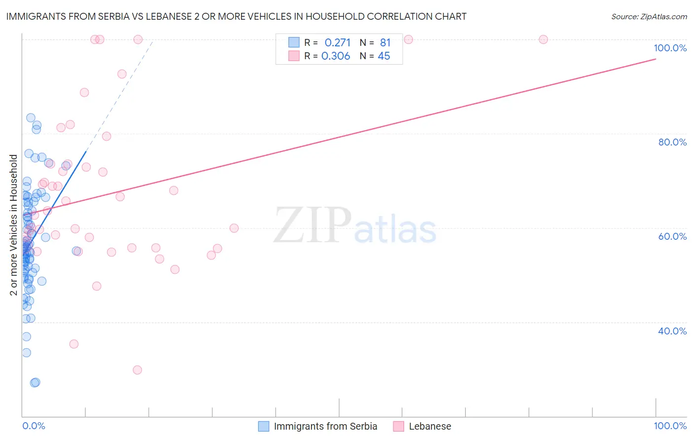 Immigrants from Serbia vs Lebanese 2 or more Vehicles in Household