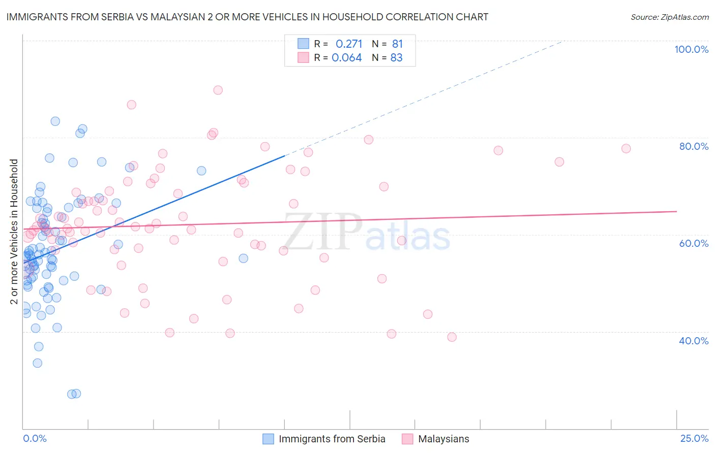 Immigrants from Serbia vs Malaysian 2 or more Vehicles in Household