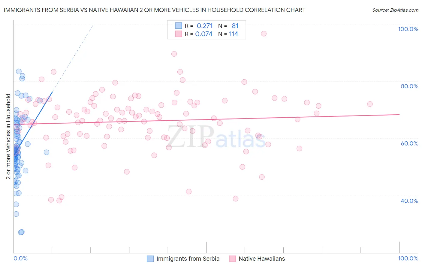 Immigrants from Serbia vs Native Hawaiian 2 or more Vehicles in Household