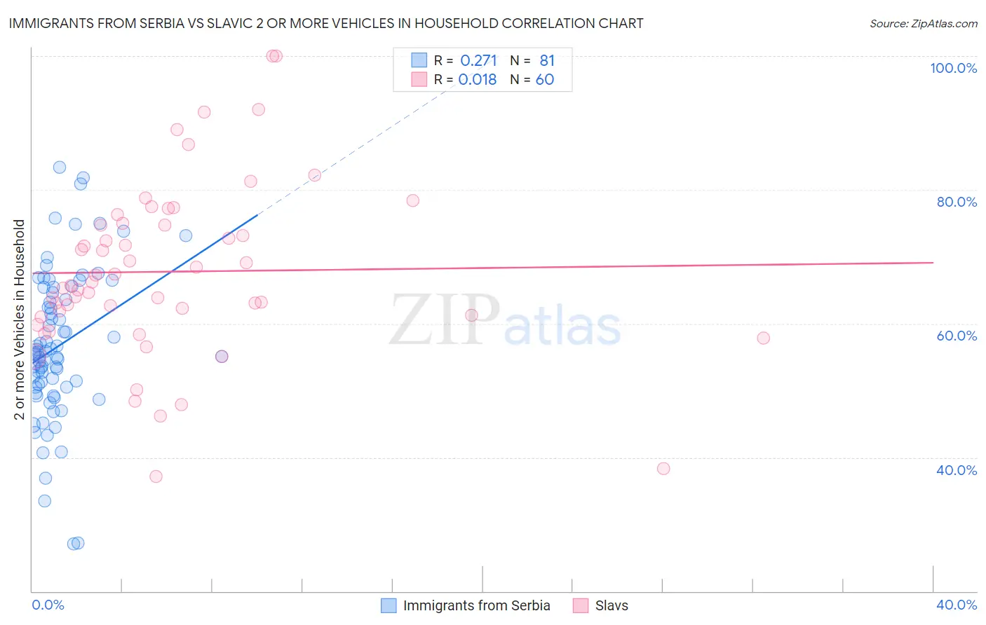 Immigrants from Serbia vs Slavic 2 or more Vehicles in Household