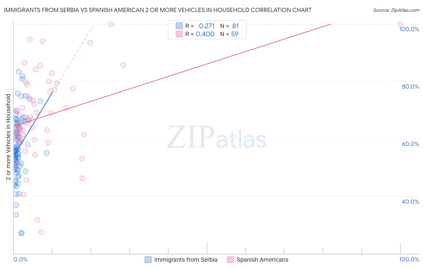 Immigrants from Serbia vs Spanish American 2 or more Vehicles in Household