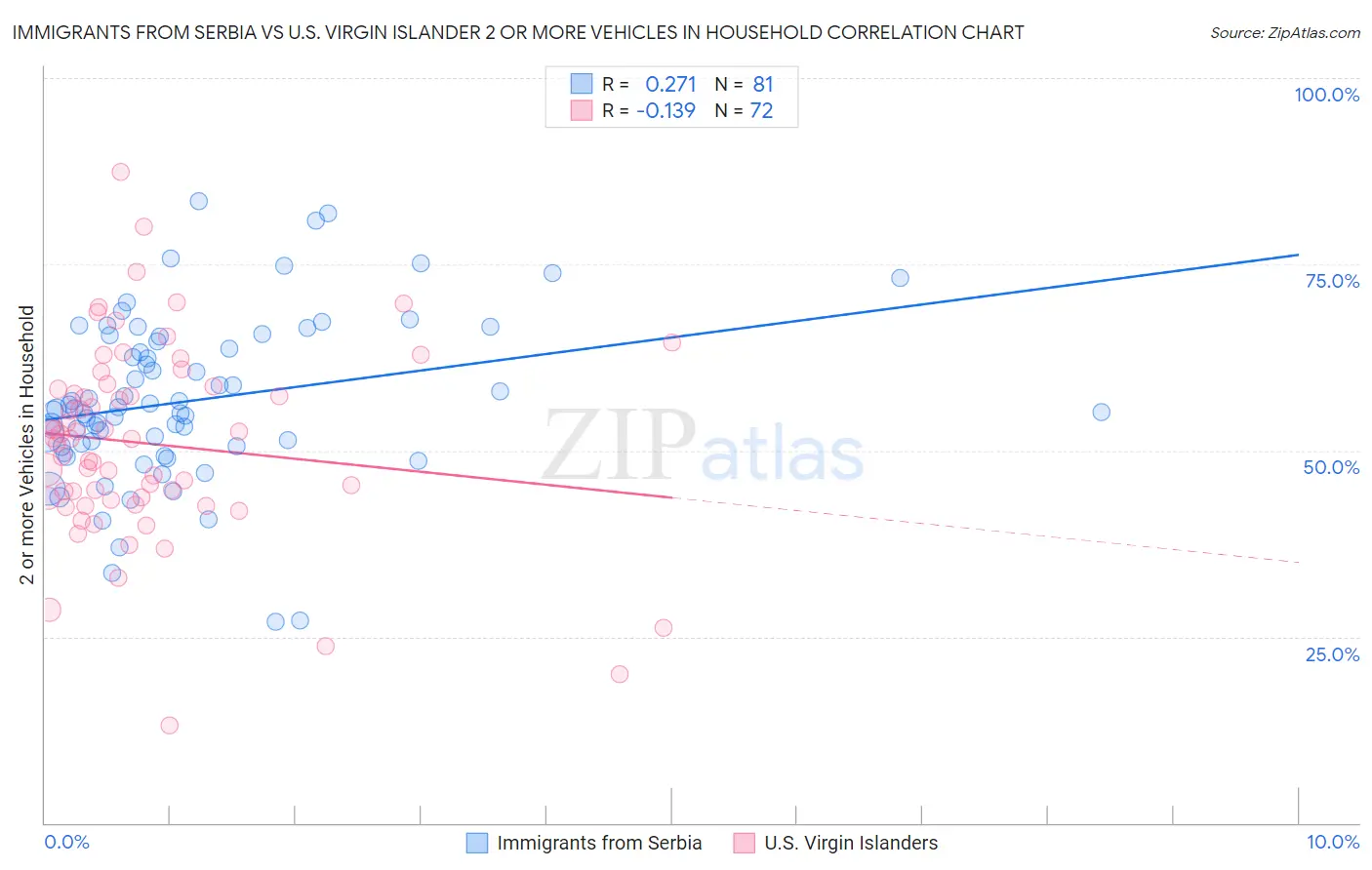 Immigrants from Serbia vs U.S. Virgin Islander 2 or more Vehicles in Household
