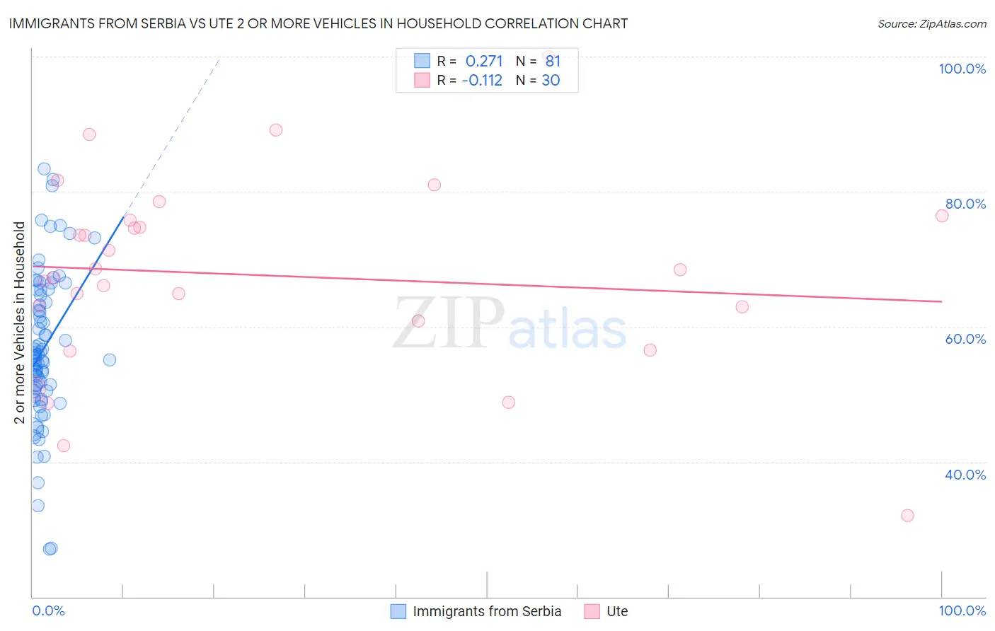 Immigrants from Serbia vs Ute 2 or more Vehicles in Household