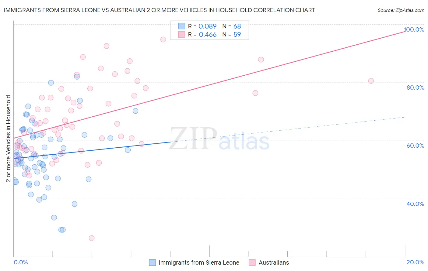 Immigrants from Sierra Leone vs Australian 2 or more Vehicles in Household