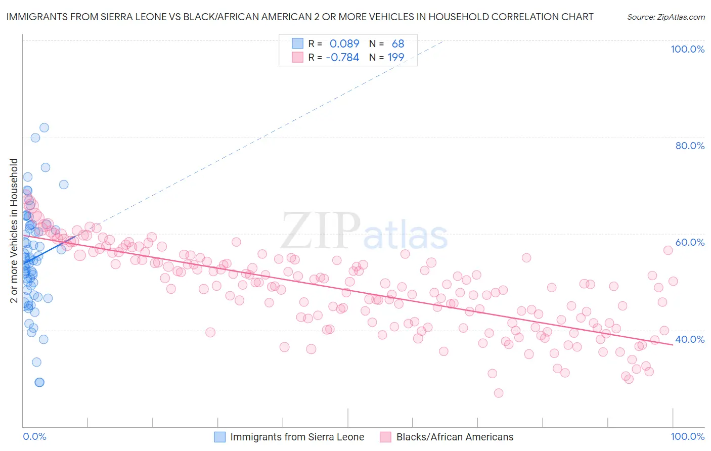 Immigrants from Sierra Leone vs Black/African American 2 or more Vehicles in Household