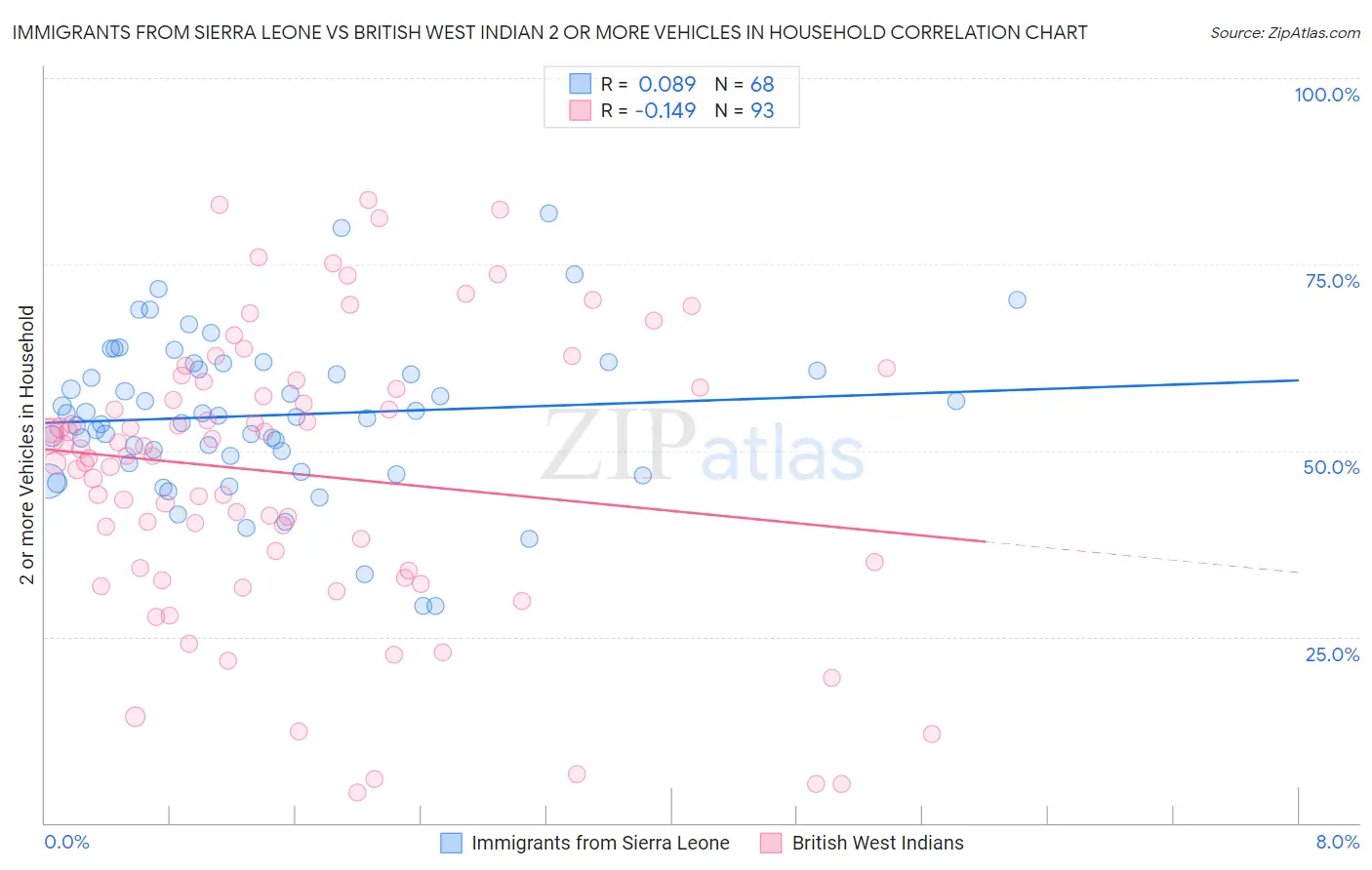 Immigrants from Sierra Leone vs British West Indian 2 or more Vehicles in Household