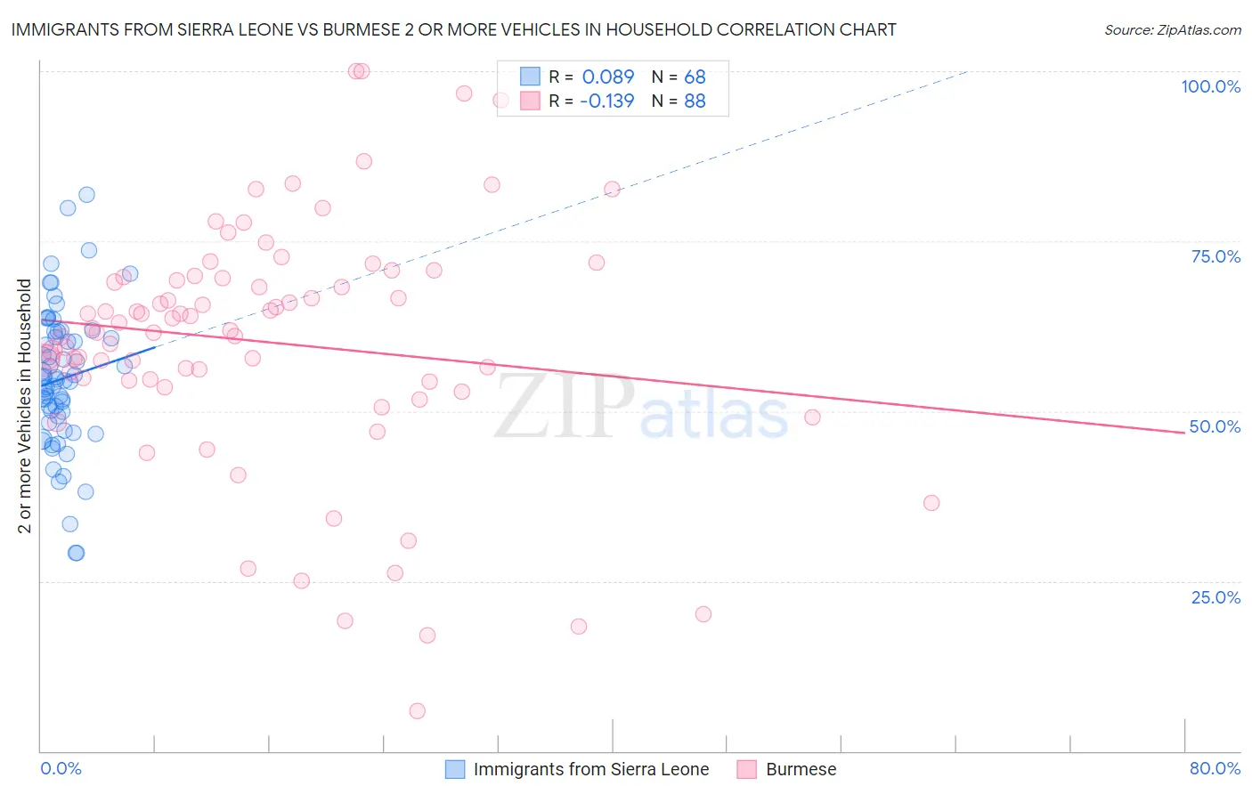 Immigrants from Sierra Leone vs Burmese 2 or more Vehicles in Household