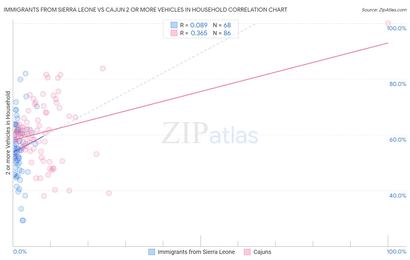 Immigrants from Sierra Leone vs Cajun 2 or more Vehicles in Household