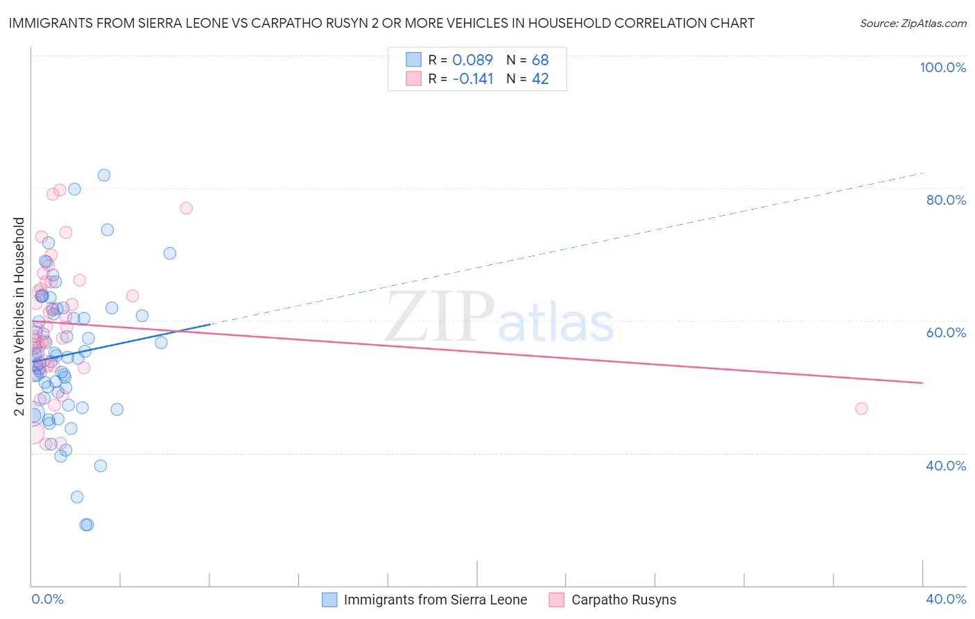 Immigrants from Sierra Leone vs Carpatho Rusyn 2 or more Vehicles in Household