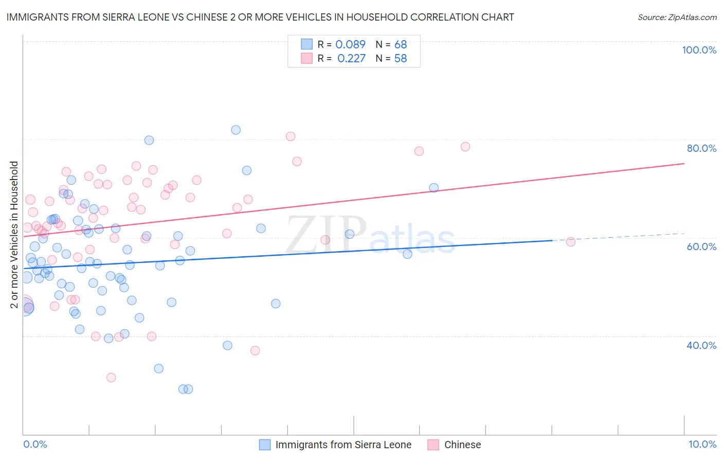 Immigrants from Sierra Leone vs Chinese 2 or more Vehicles in Household