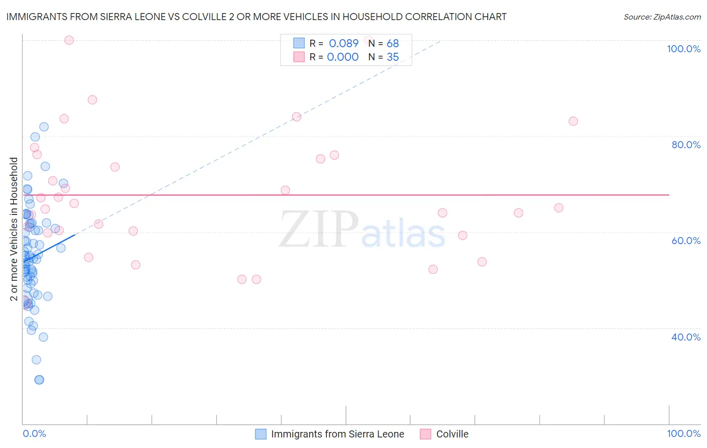 Immigrants from Sierra Leone vs Colville 2 or more Vehicles in Household